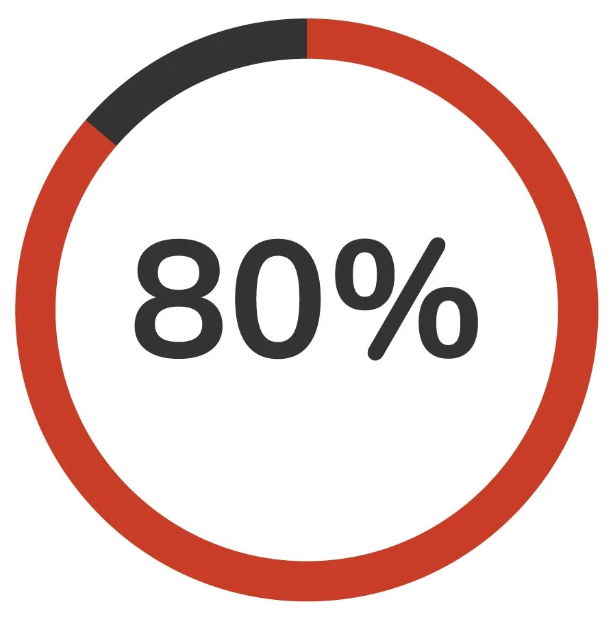 80%